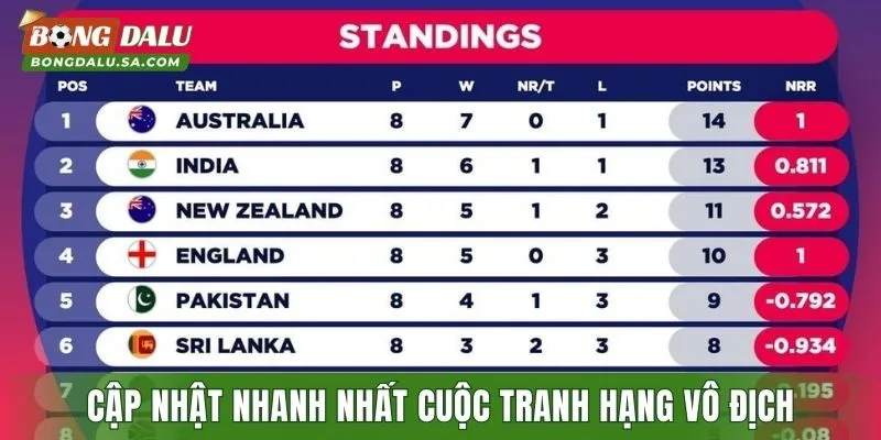 Cập nhật nhanh nhất cuộc tranh hạng vô địch