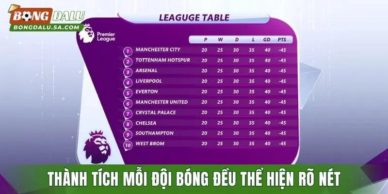 Thành tích mỗi đội bóng đều thể hiện rõ nét